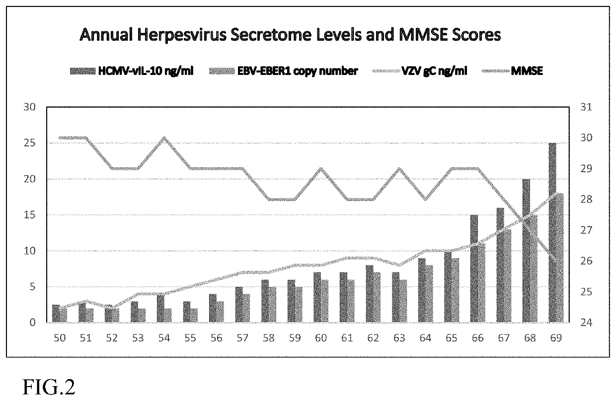 Method for diagnosing and staging herpesvirus-mediated neurodegeneration