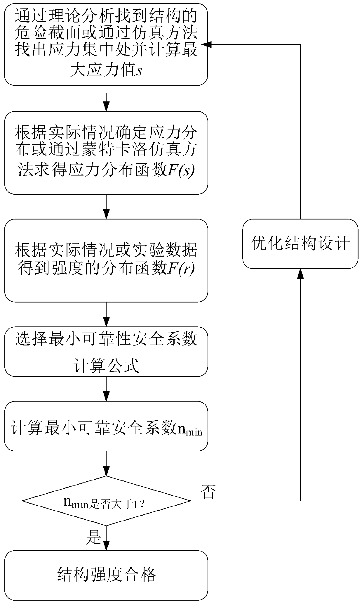 Strength evaluation method based on minimum reliable safety coefficient