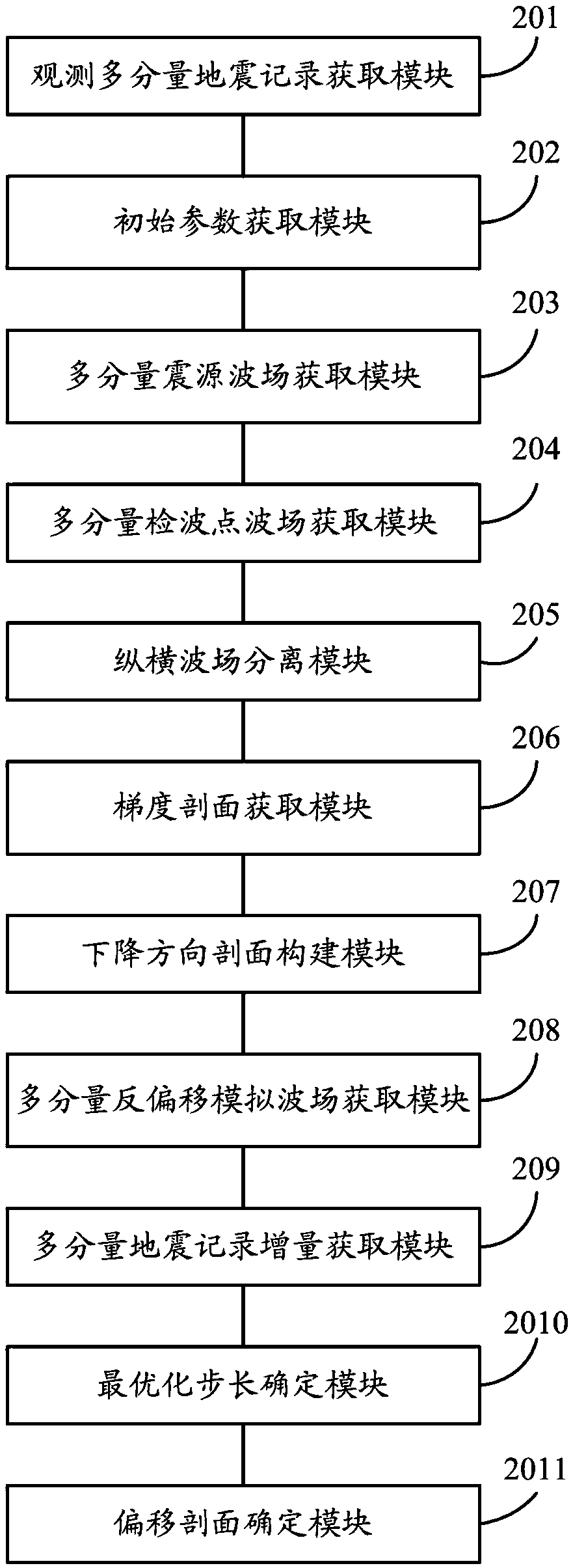 Multi-component seismic data migration imaging method and system