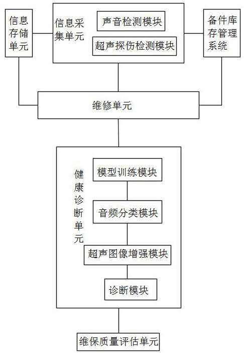 Rail transit vehicle maintenance system and method