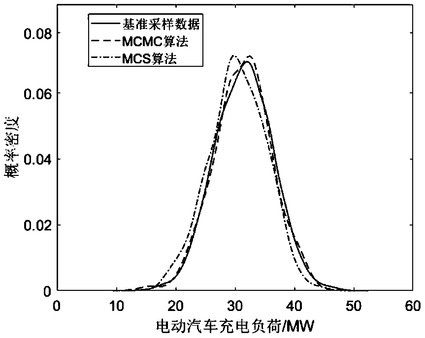 Power distribution network voltage stability probability evaluation method based on large-scale wind power and electric automobile grid connection