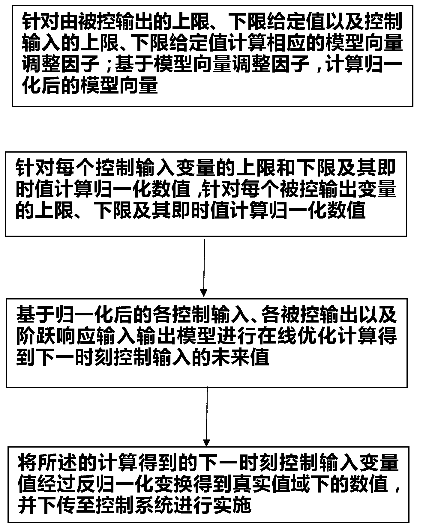 Control method of industrial process and equipment