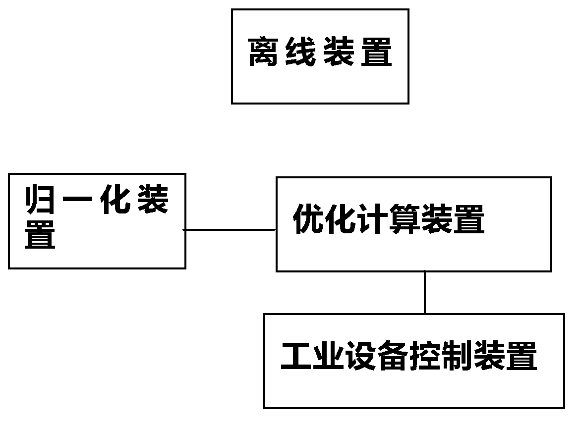 Control method of industrial process and equipment