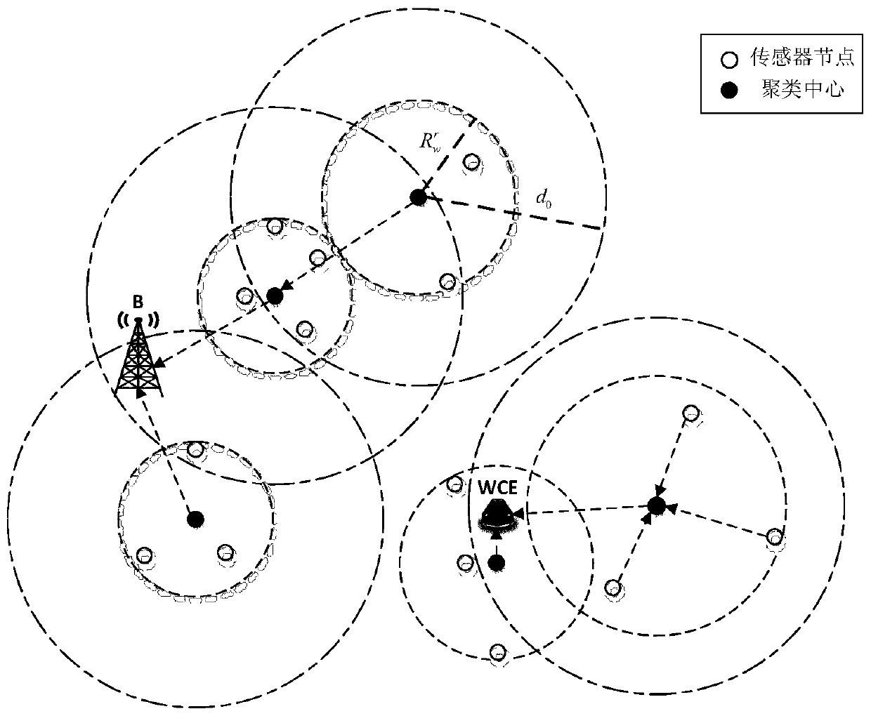 A clustering and clustering routing method for wireless rechargeable sensor networks