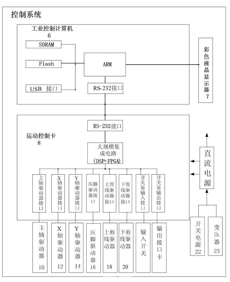 Computer control system for flat-buttonhole buttonholing machine