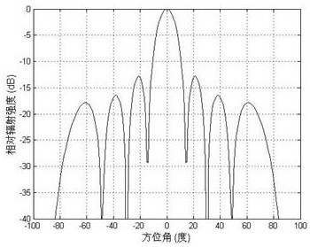 A Sparse Array Optimal Configuration Method for Reducing Beamforming Sidelobes in Range Dimension