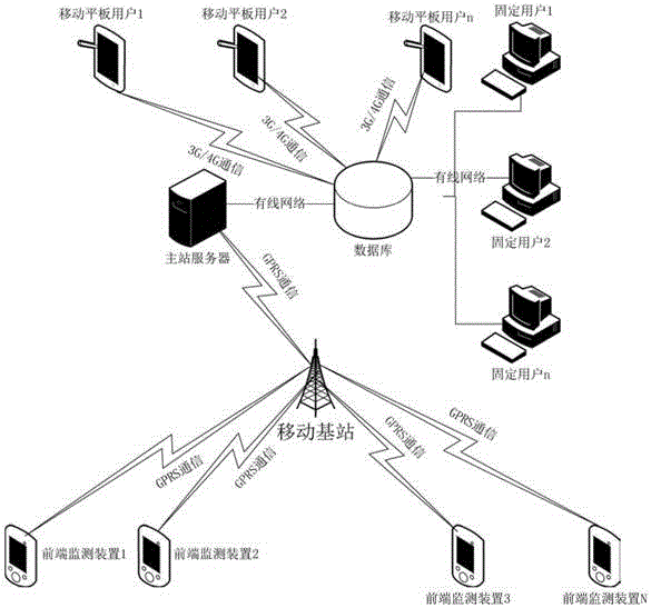 Online monitoring system of portable distribution transformer