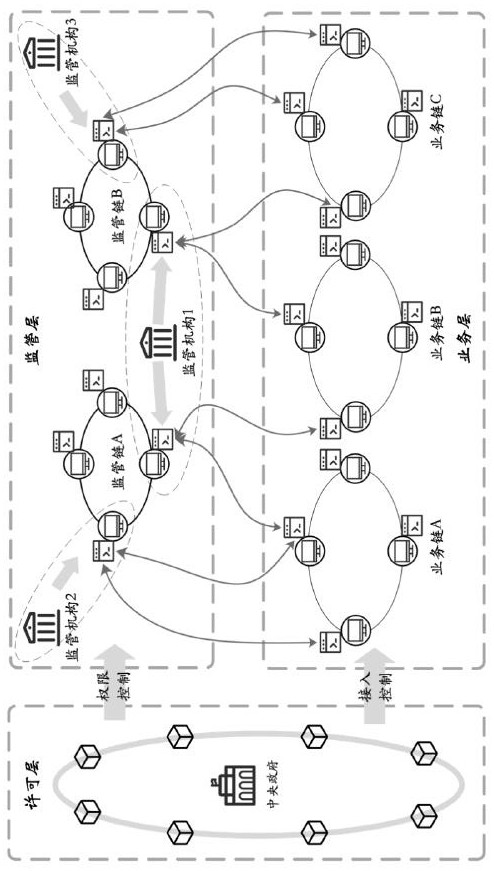 A blockchain cross-chain supervision method for chain governance