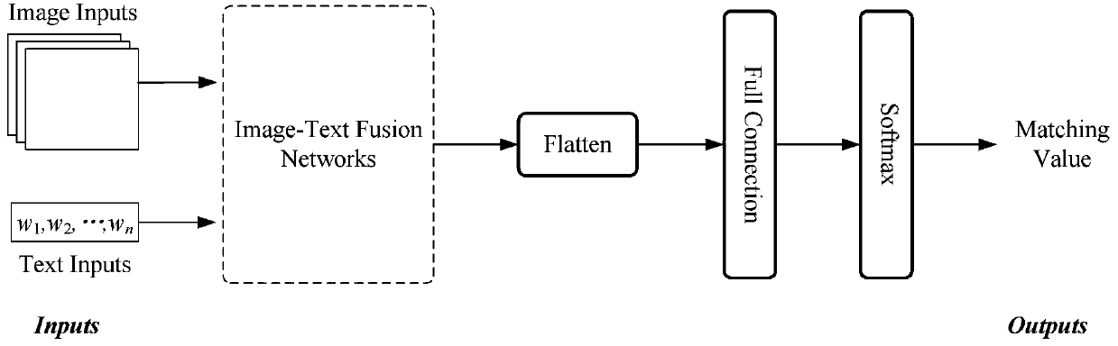 Image-text data fusion method and system based on attention mechanism