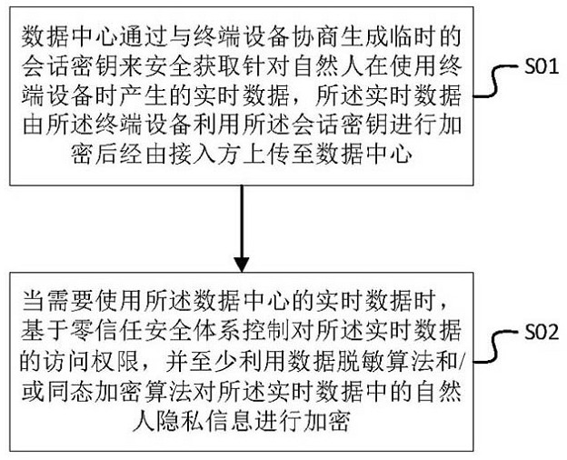 Natural person database privacy security protection method and device and terminal equipment