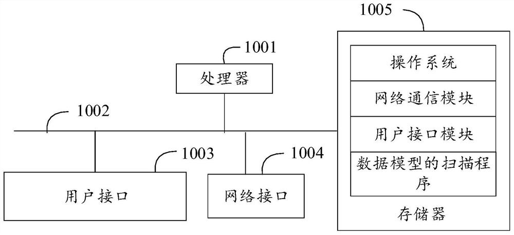 Data model scanning method and system, computer equipment and storage medium