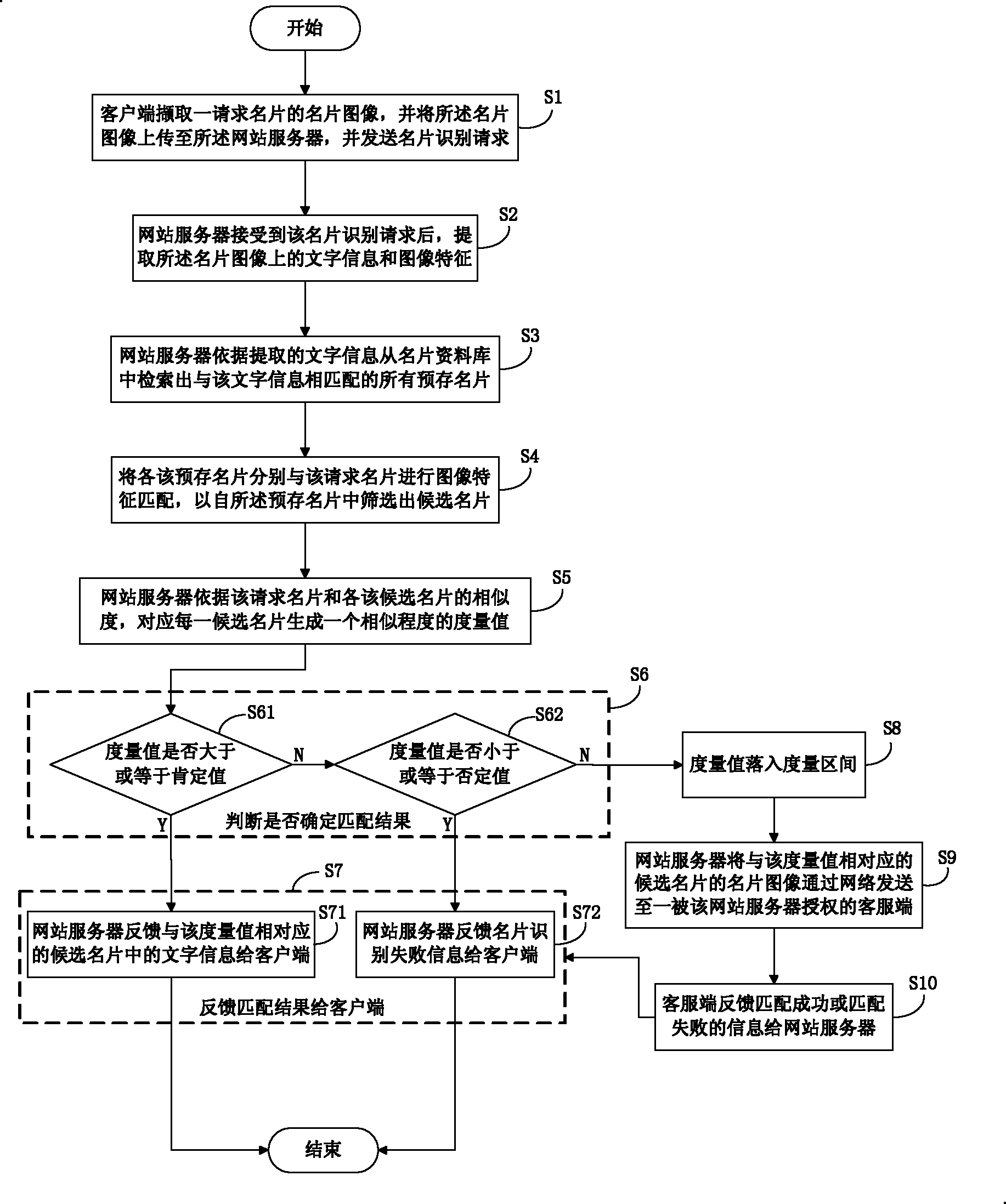 Business card identifying method combining character identification with image matching