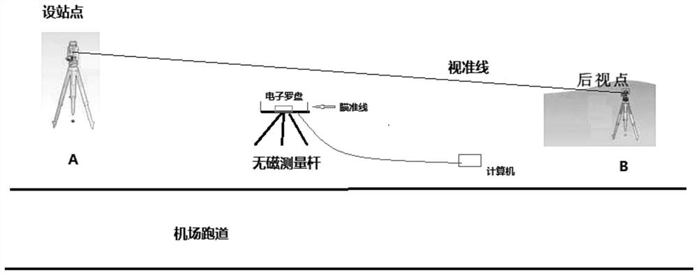 Magnetic declination measuring method based on high-precision electronic compass