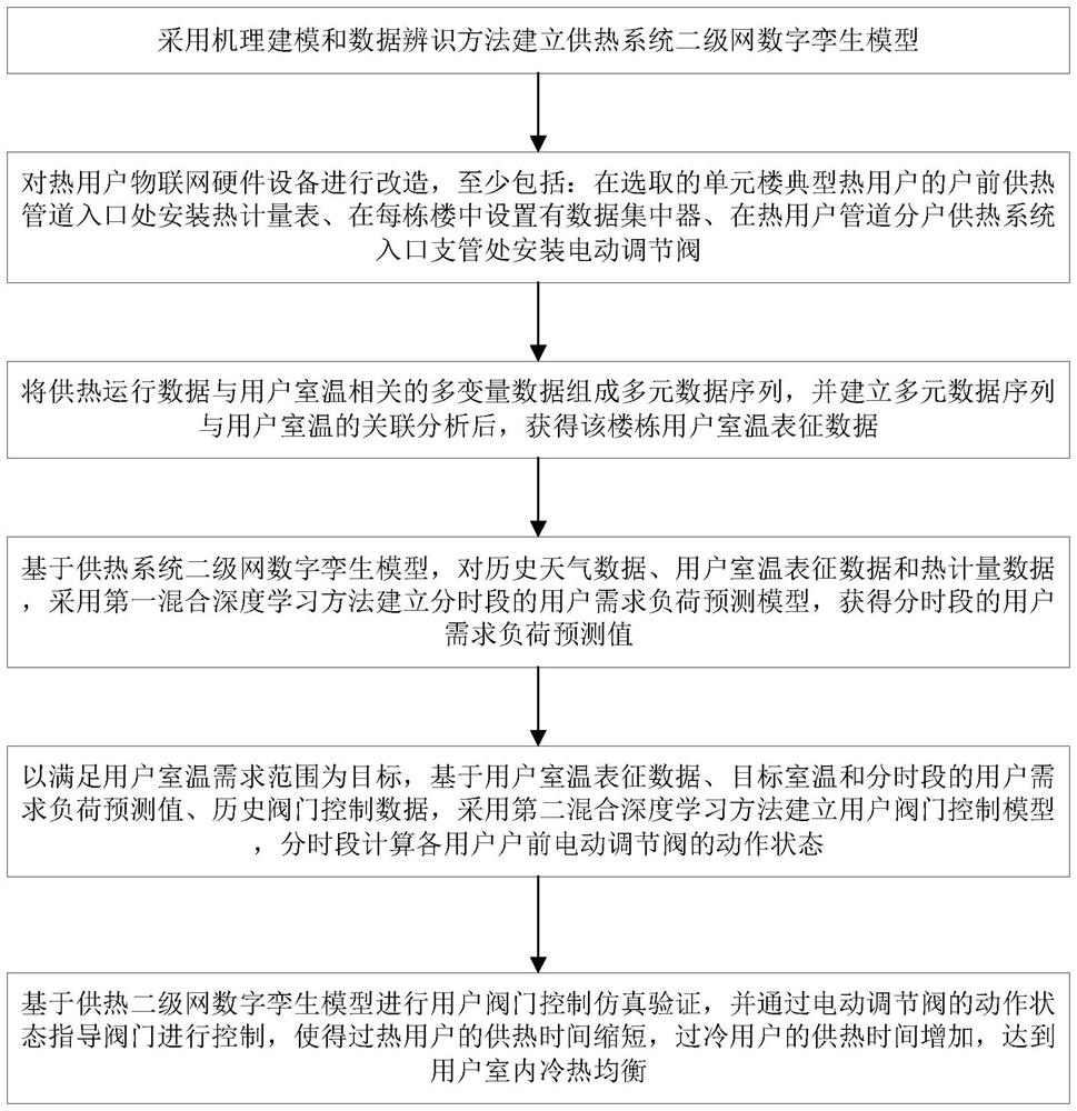 Balanced heat supply regulation and control method between secondary network households based on hybrid deep learning