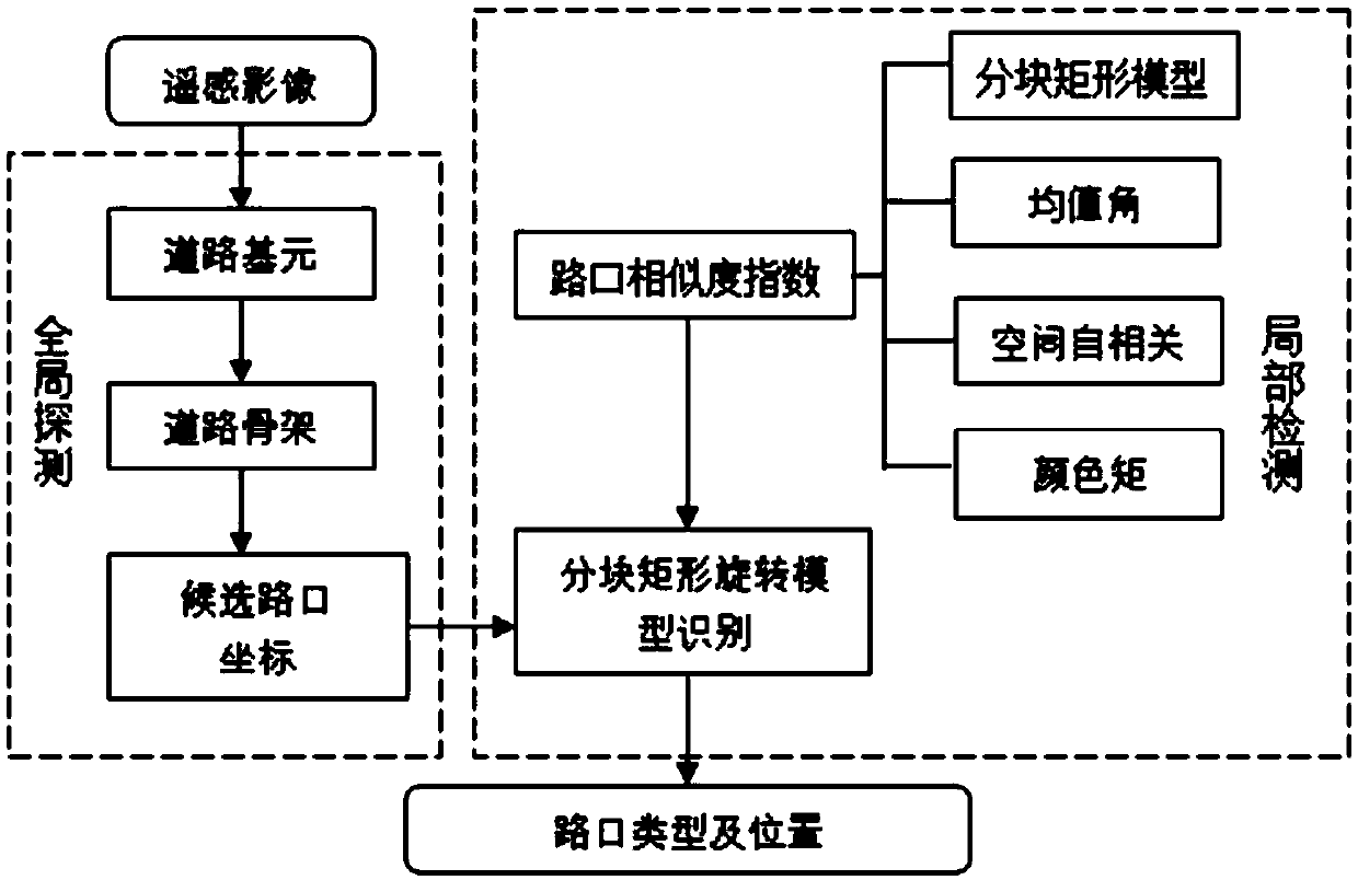 High-resolution remote sensing image intersection automatic identification method