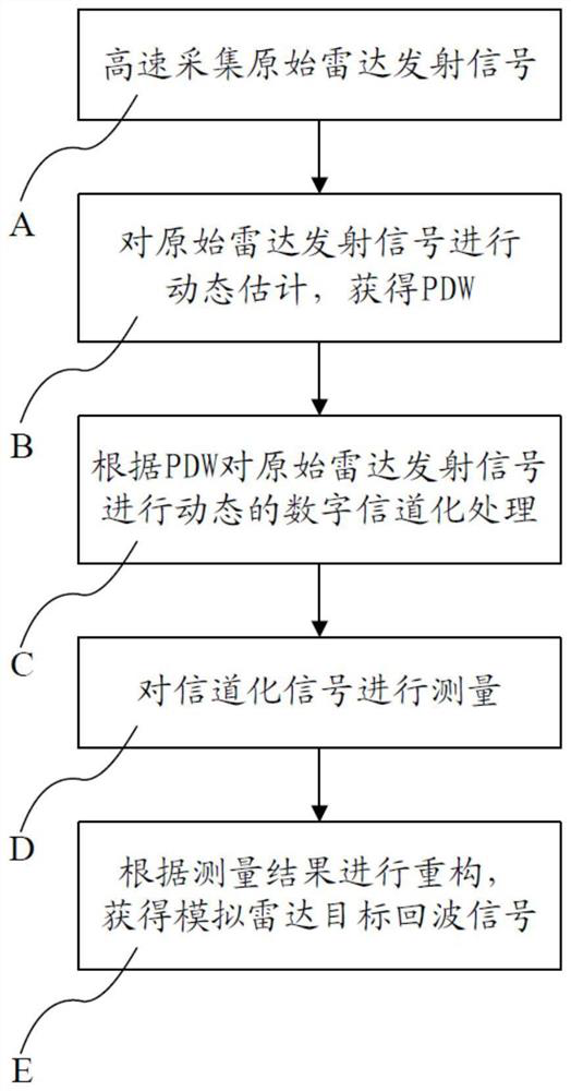 Simulation method and simulator for target echo signal of ultra-wideband radar