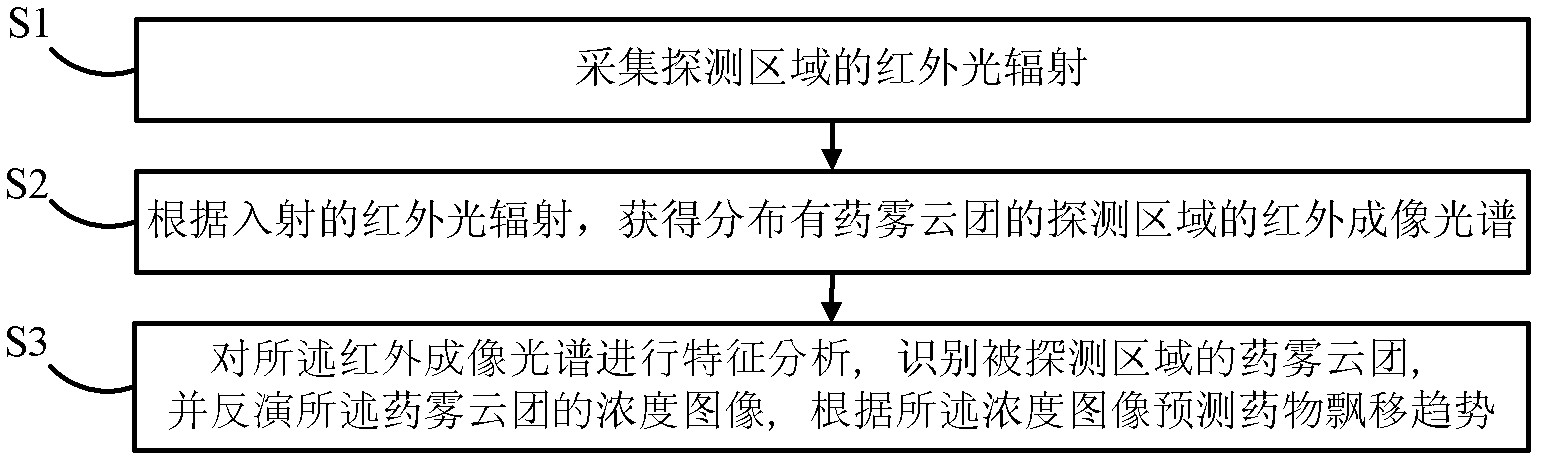 Telemetry system and method of pesticide mist distribution and drift trend in aerial pesticide application