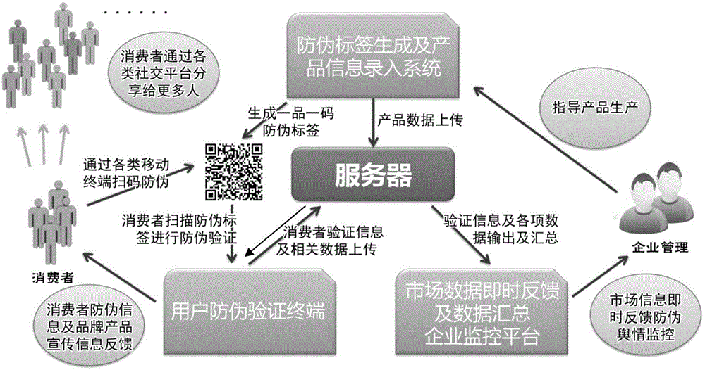 An integrated system and method for traceability and anti-counterfeiting market interaction