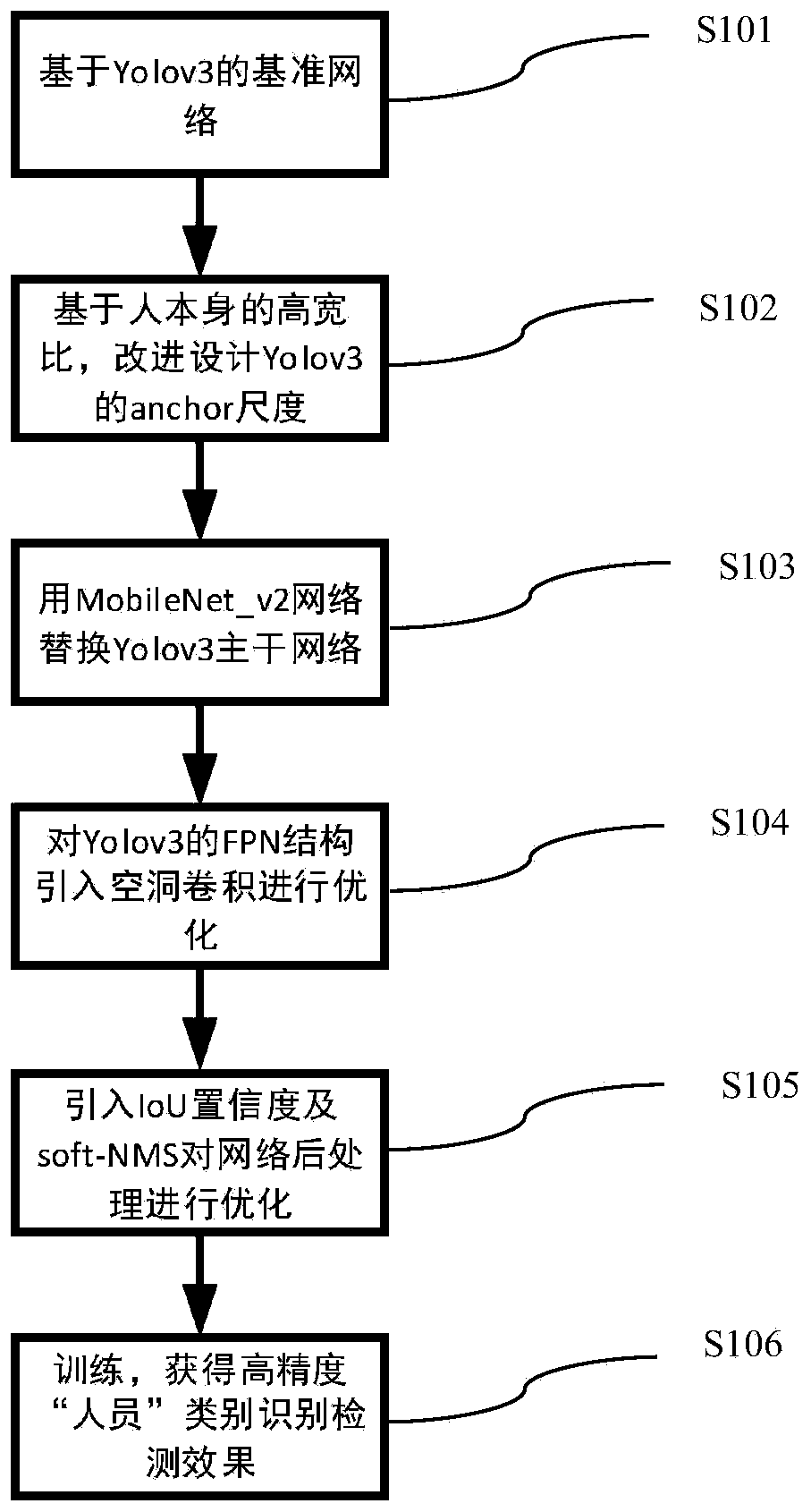 Yolov3-based personnel target detection method