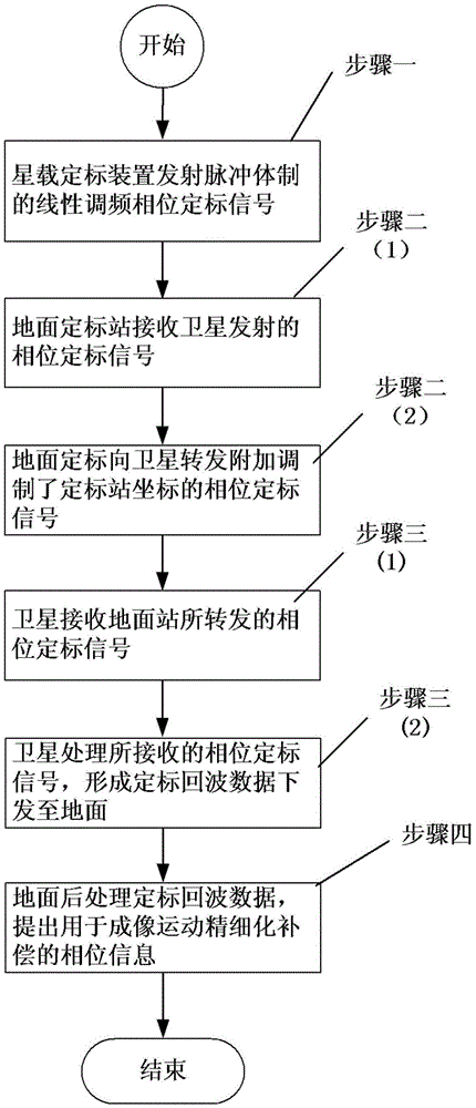 GEOSAR forwarding type phase scaling method