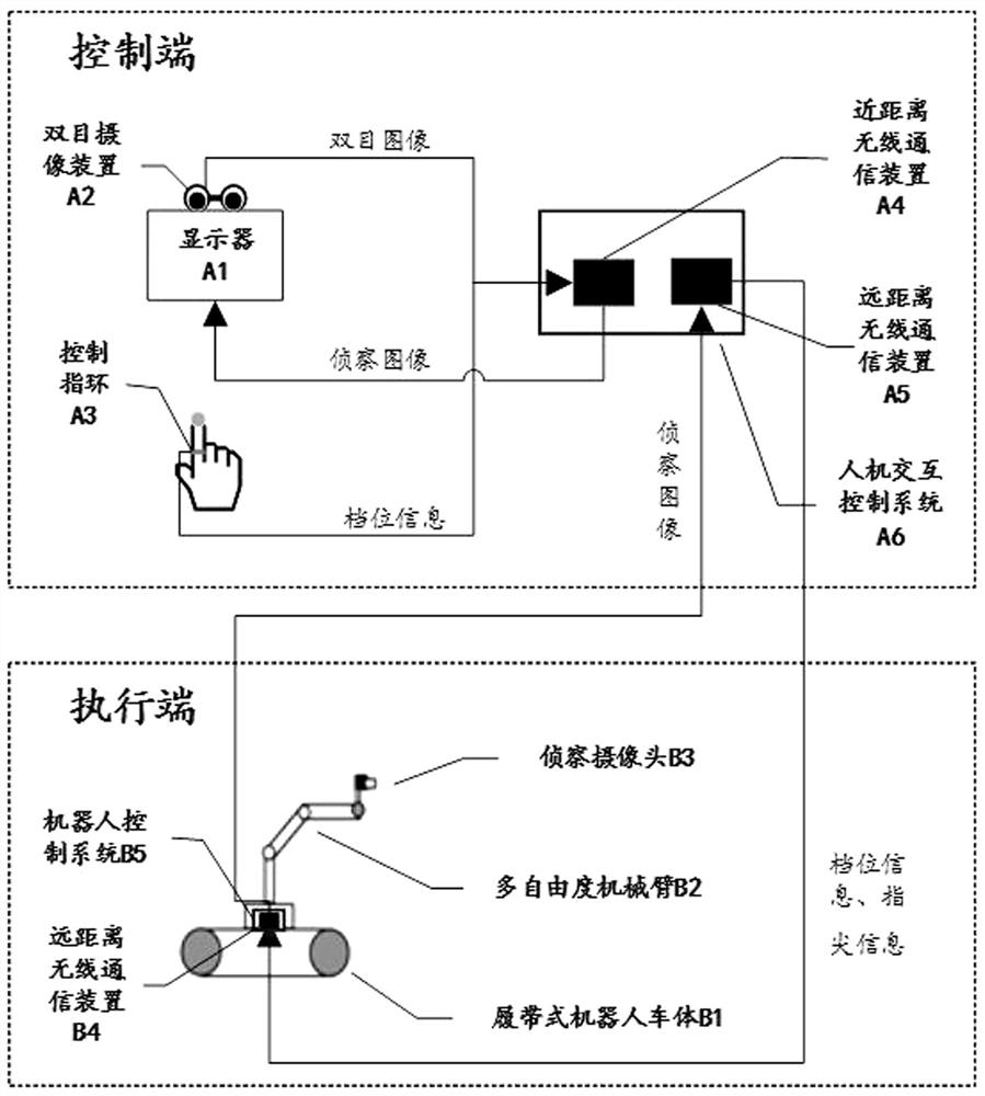 Gesture control system and control method of ground reconnaissance robot based on binocular vision