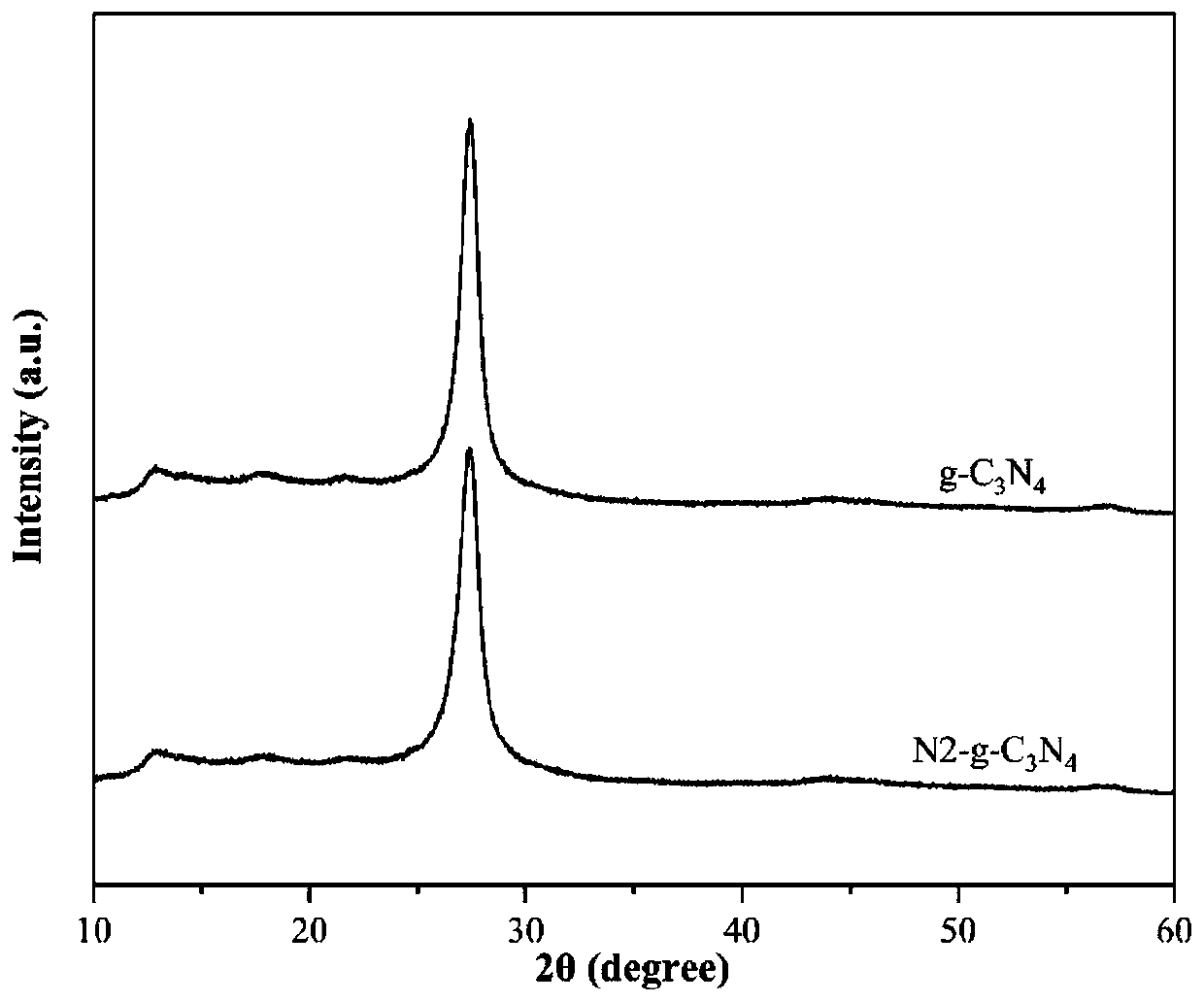Preparation method and applications of N-g-C3N4 visible light catalytic material
