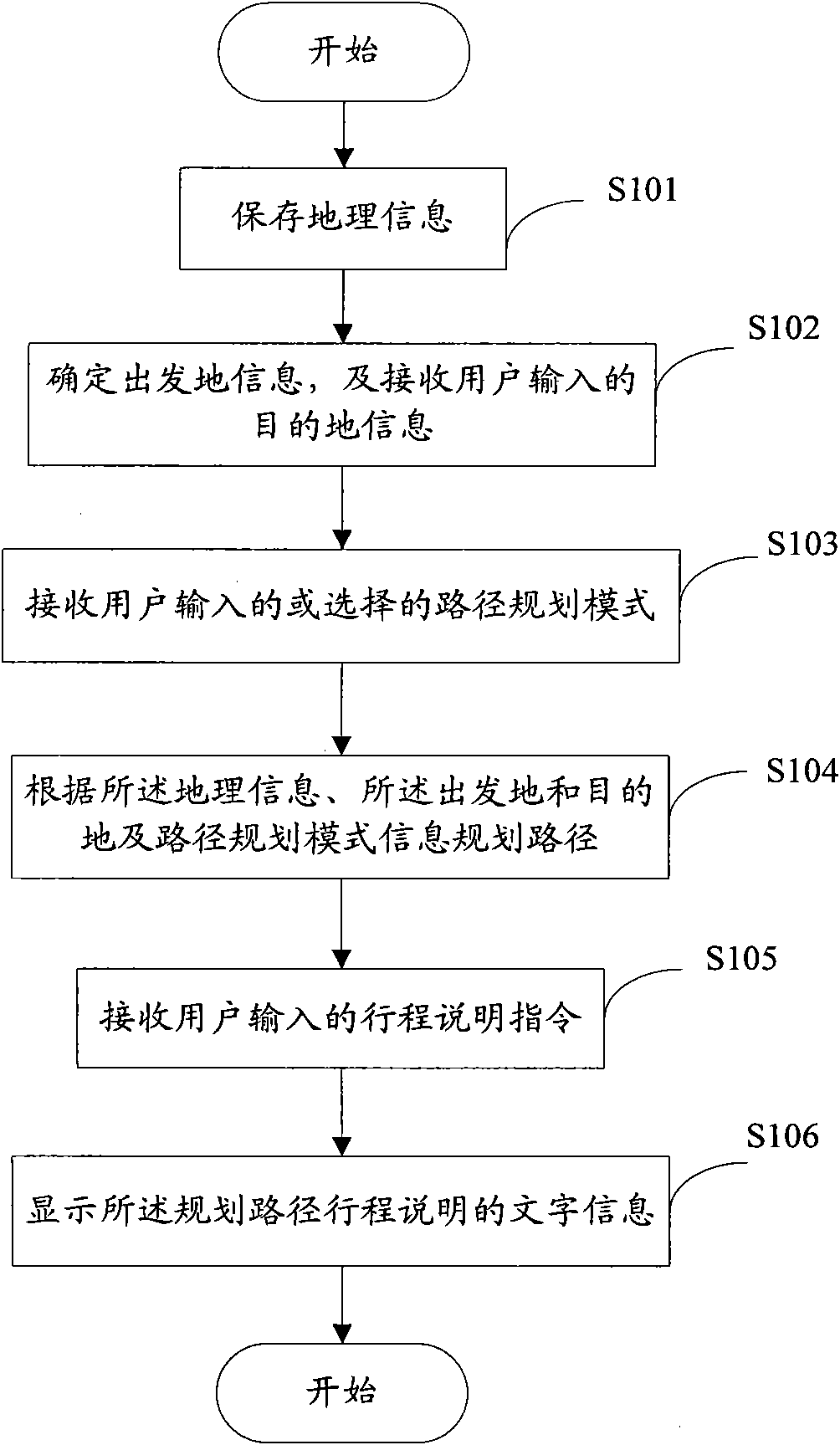 Navigation equipment, method for displaying journey introduction and path thereof and navigation method thereof