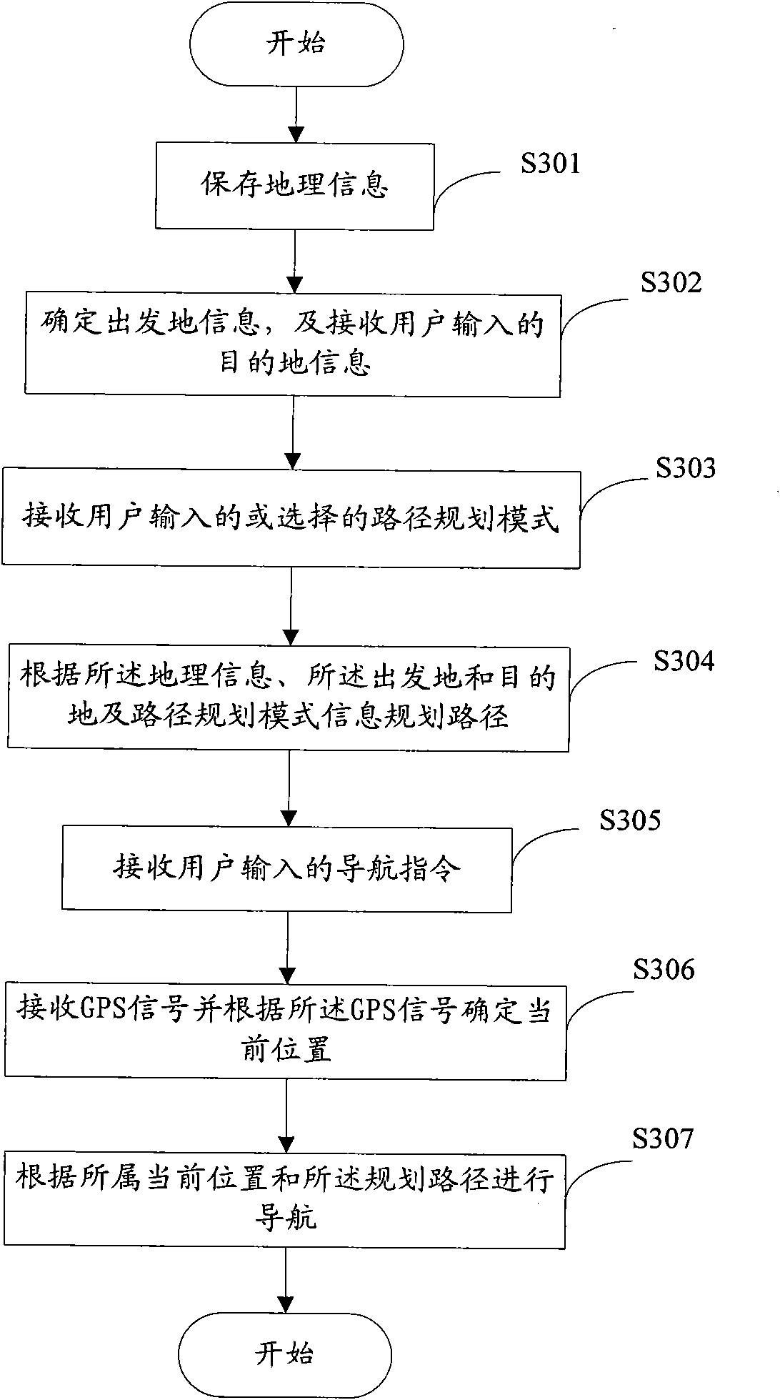 Navigation equipment, method for displaying journey introduction and path thereof and navigation method thereof