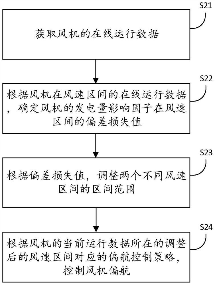 Fan yaw control method, system, fan and readable storage medium