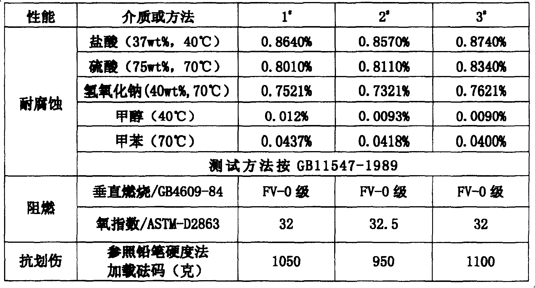 Composite board of scratch resistance, and preparation method