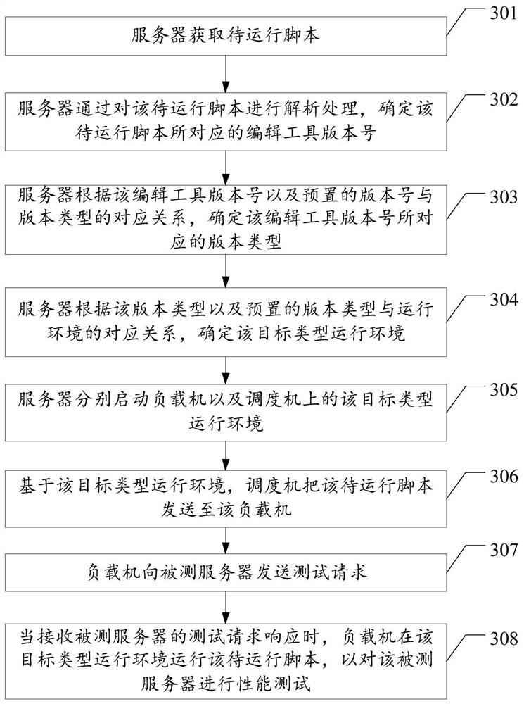 Script running method and device, network equipment and computer readable storage medium