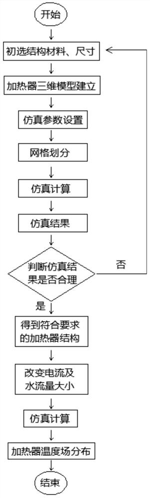 Thermal design method for model selection and temperature field distribution of channel heater