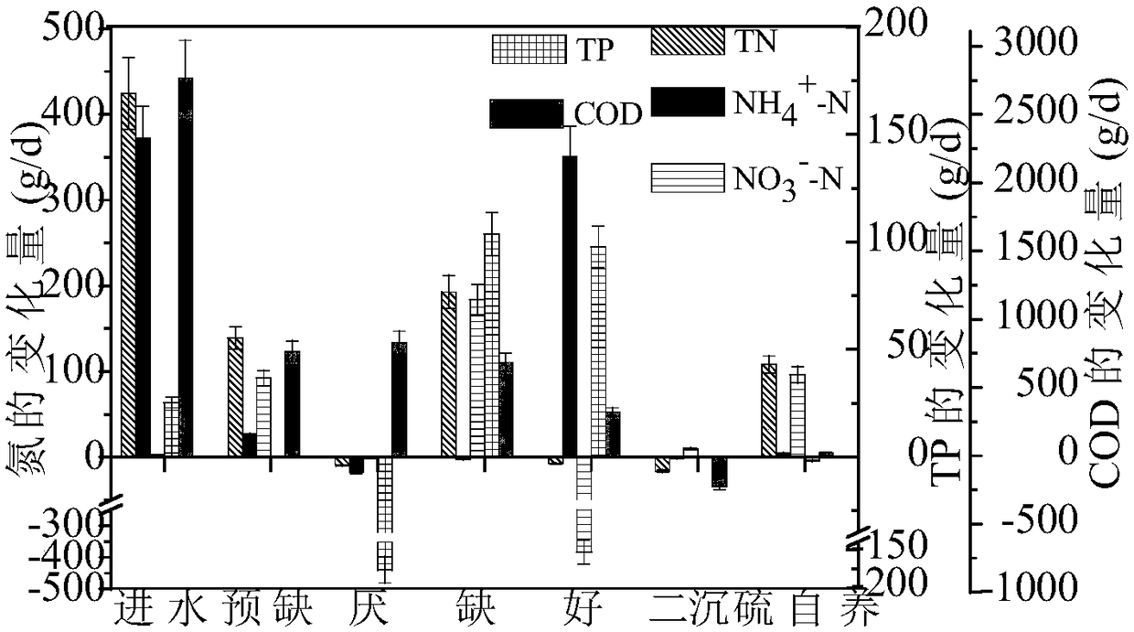 Improved A&lt;2&gt;O and sulphur autotrophy joint nitrogen and phosphorus removal reactor and sewage treatment method