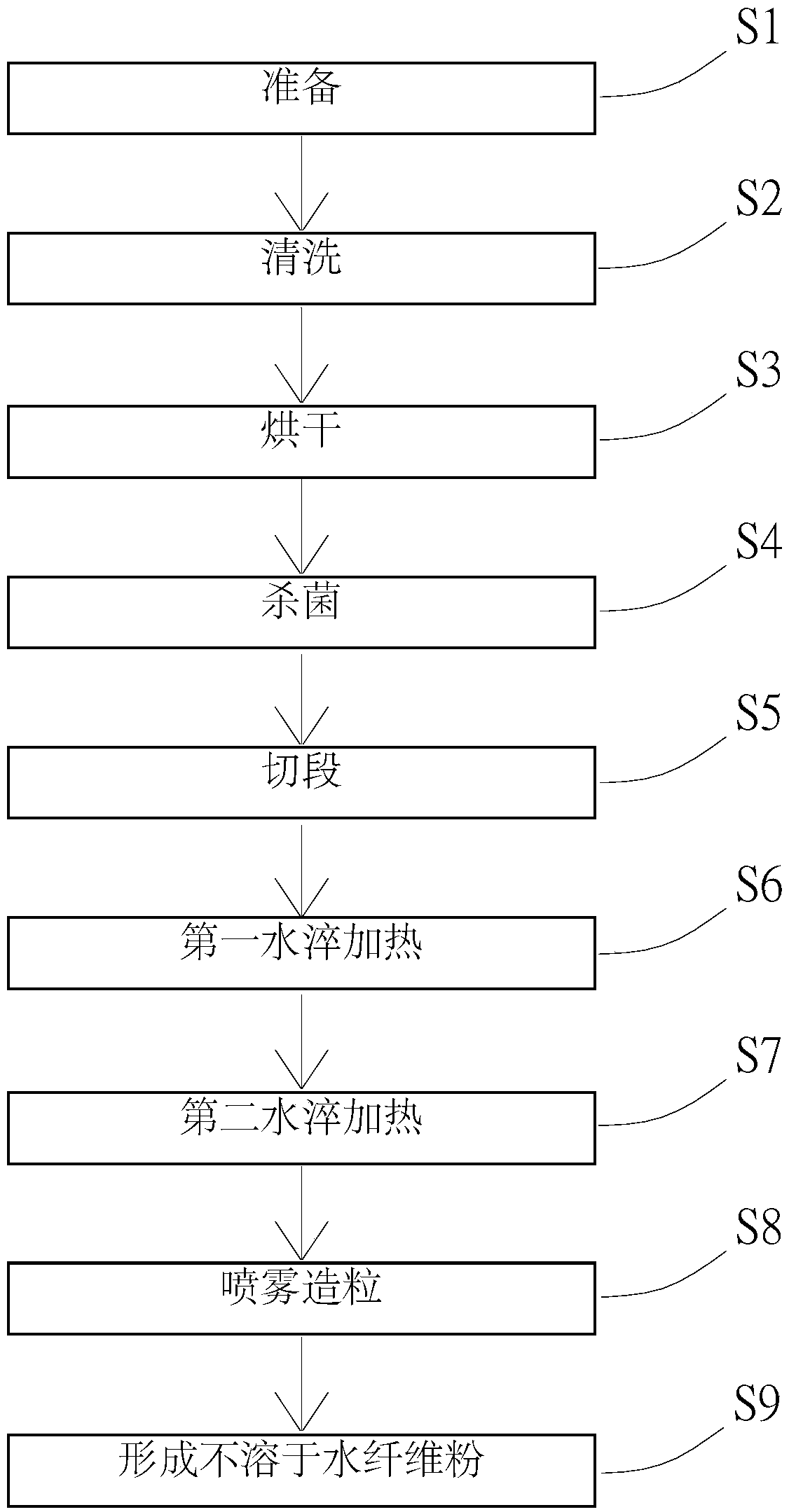 Water-insoluble fiber powder manufacturing method and finished product thereof