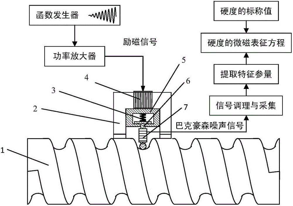 Lead screw thread bottom hardness micro-magnetic nondestructive detection method