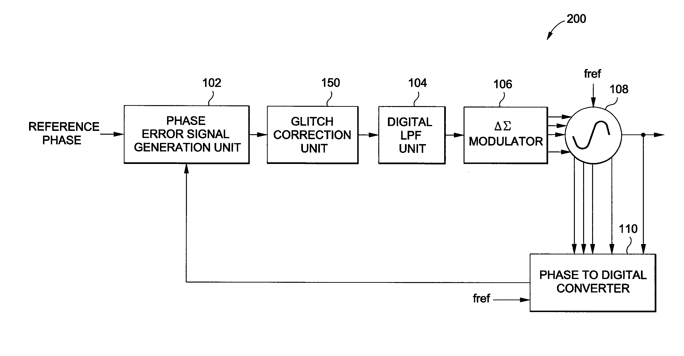 Method and system for a glitch correction in an all digital phase lock loop