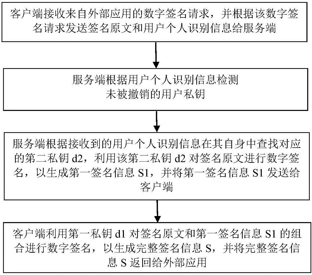 Method for creating digital signatures by cooperation of client and server