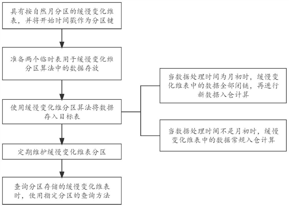 Partition data processing method and application method for slowly changing dimension table