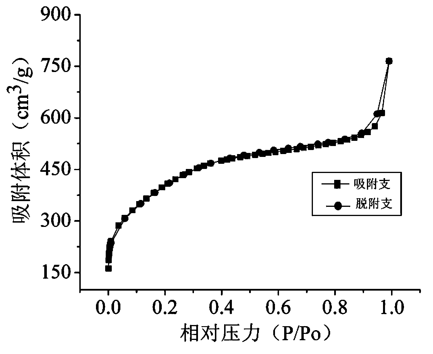 Mesoporous carbon material high in specific surface area and rich in oxygen surface functional groups, and preparation method thereof