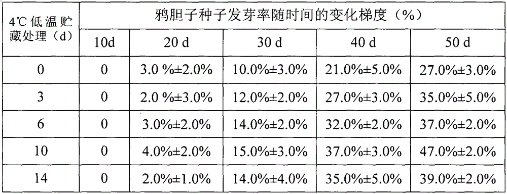 A method for quickly releasing the dormancy of the seeds of Brucea javanica