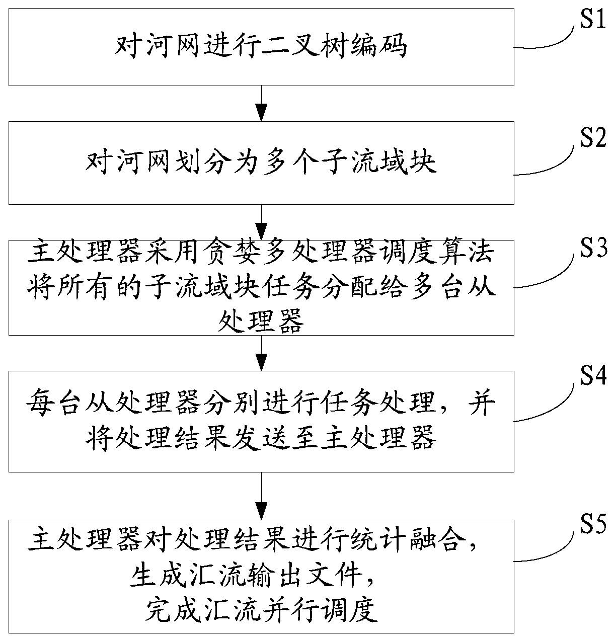 Confluence parallel scheduling method for distributed hydrological model