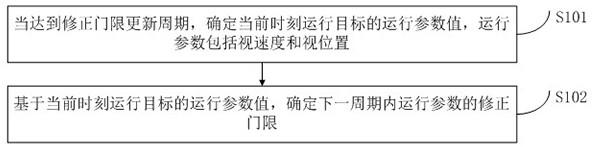 Method and device for determining operating parameter correction threshold based on navigation system