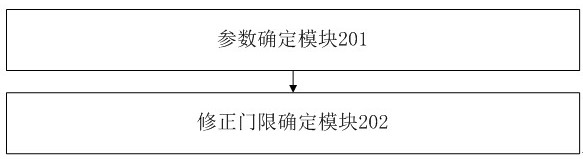 Method and device for determining operating parameter correction threshold based on navigation system