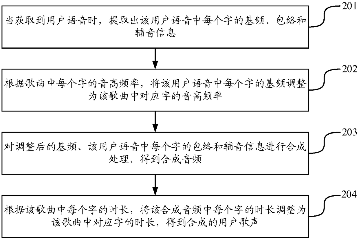 Singing synthesis method and device