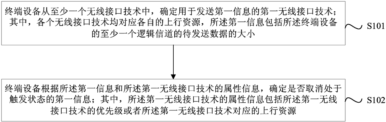 Information processing method and equipment