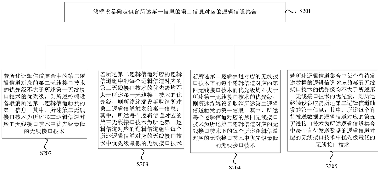 Information processing method and equipment