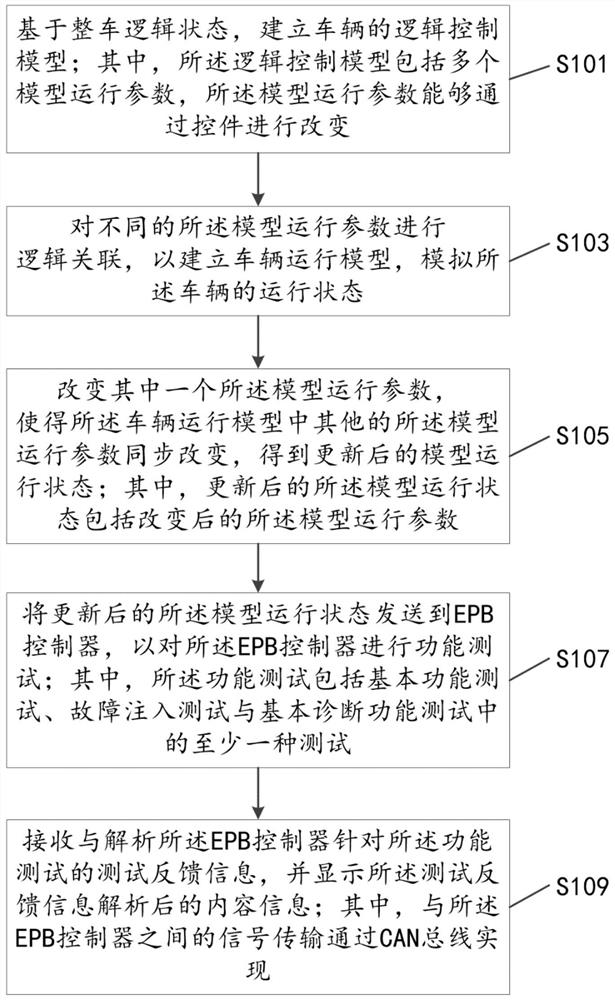 Method and system for testing electronic parking brake controller