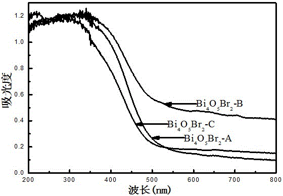 A photocatalyst bi  <sub>4</sub> o  <sub>5</sub> br  <sub>2</sub> The synthesis and application method of