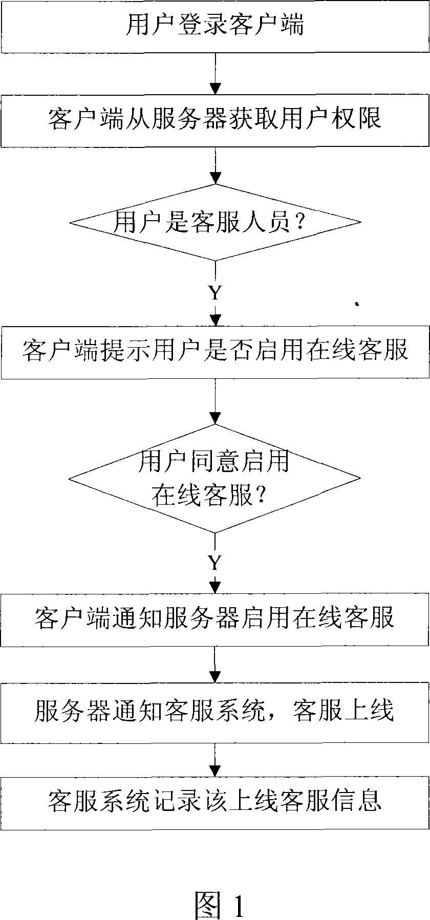 Method and system for implementing online service in enterprise instant communication