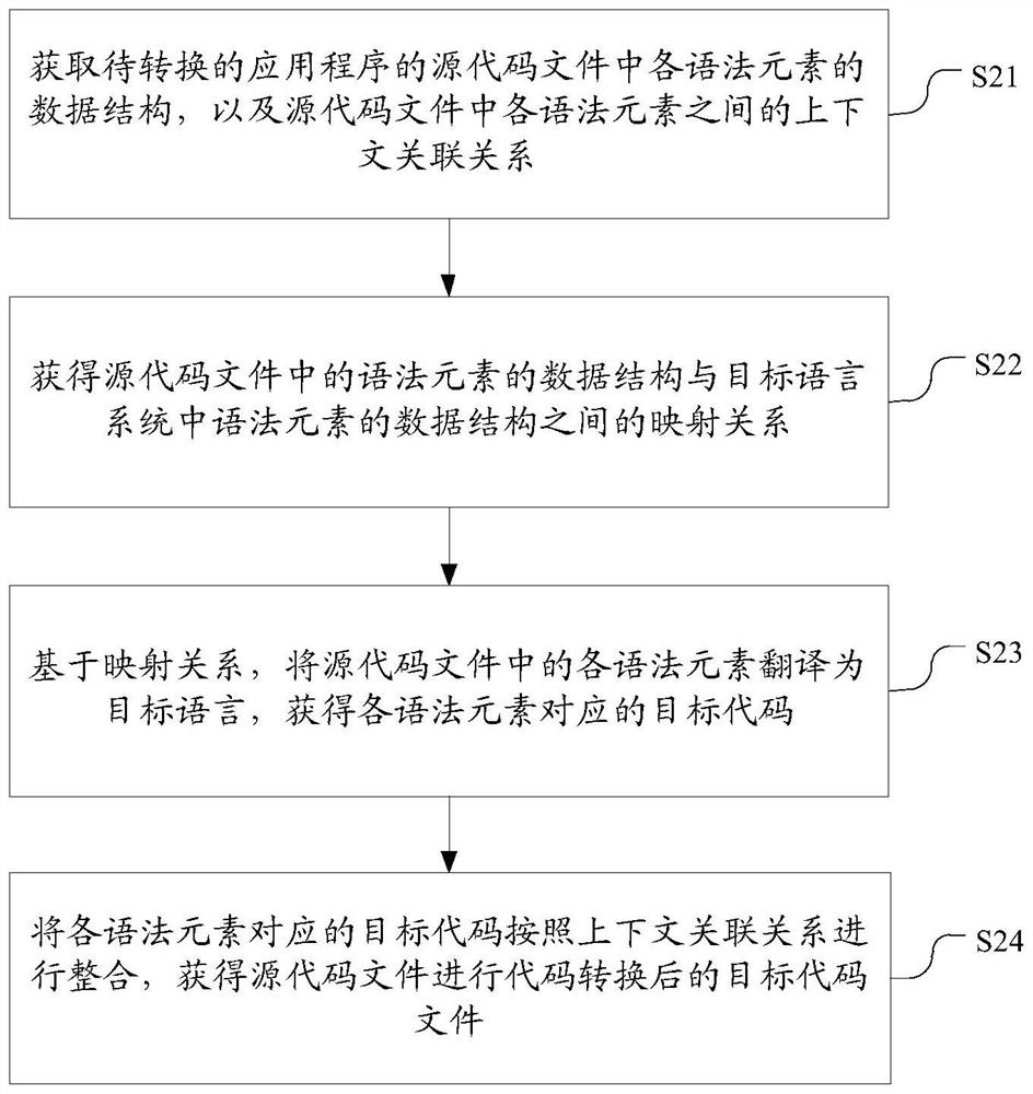 Application program code conversion method and device, electronic equipment and storage medium